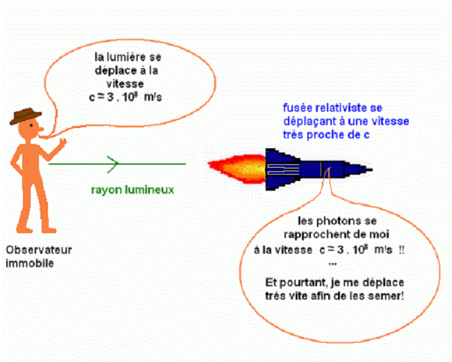 La vitesse de la lumière est constante aussi bien pour un observateur immobile par rapport au rayon lumineux que pour une fusée qui le fuit à une grande vitesse. (Tiré d’un article publié par Gabrielle Bonnet, de l’École Normale Supérieure de Lyon)