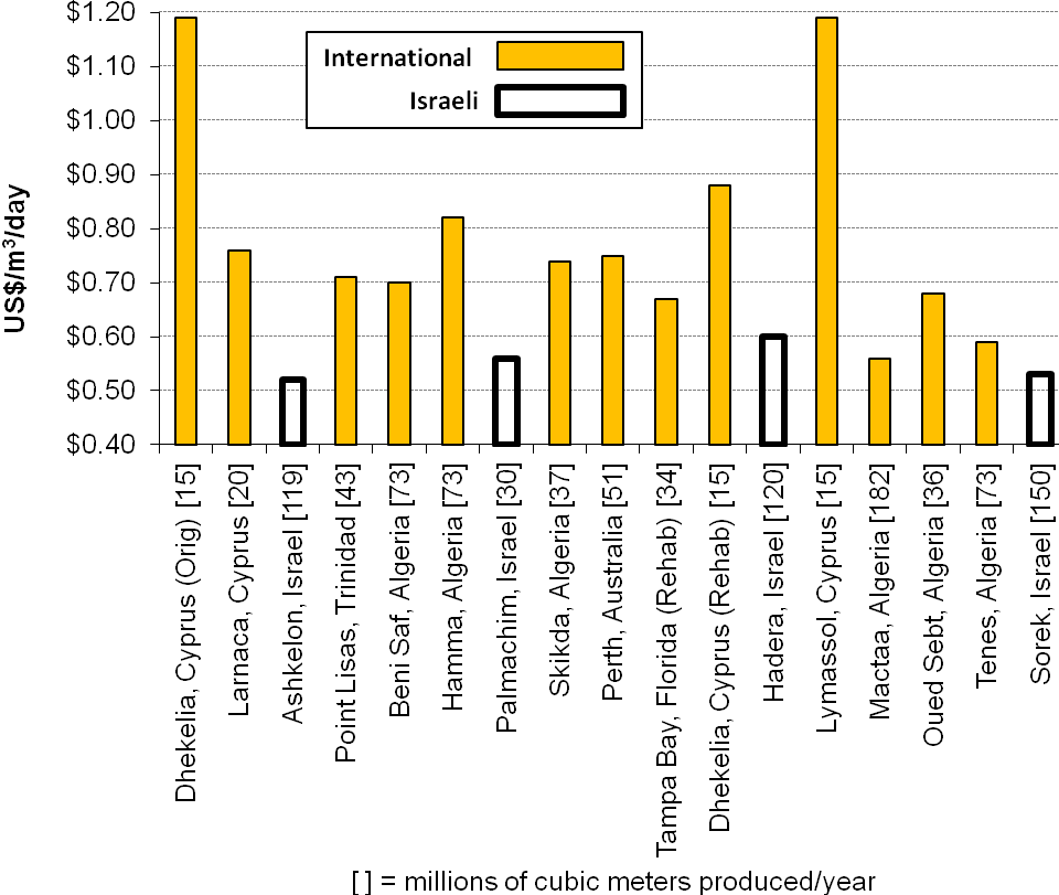 Coût de production de dessalement de 1 m3 eau par osmose inverse, unités de production construites entre 1997 et 2010 (Source : Water Autority , Israël)