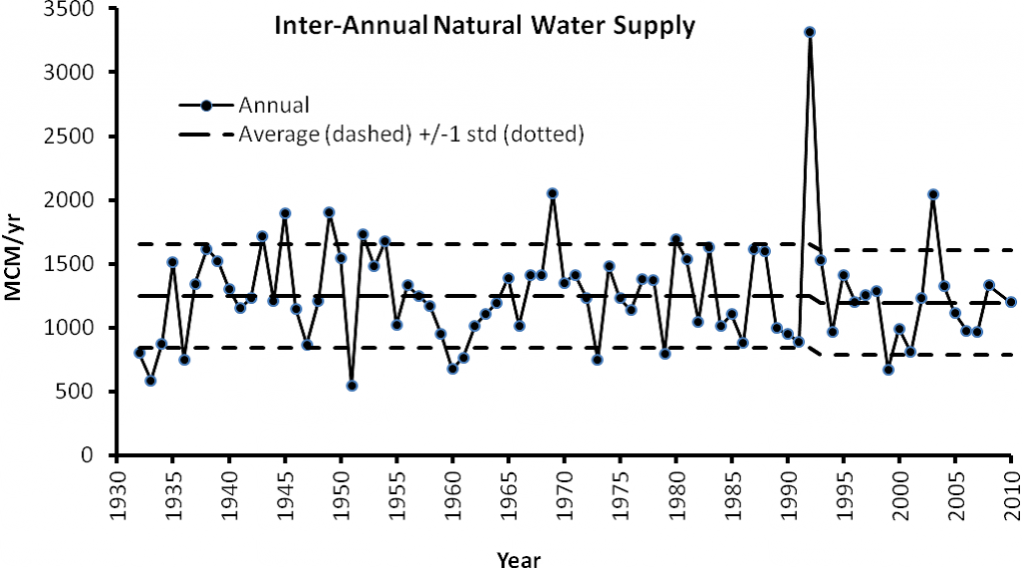 La variabilité inter annuelle des ressources naturelles d'eau- Israël (1930 – 2010)  (Source : Water Autority, Israël)