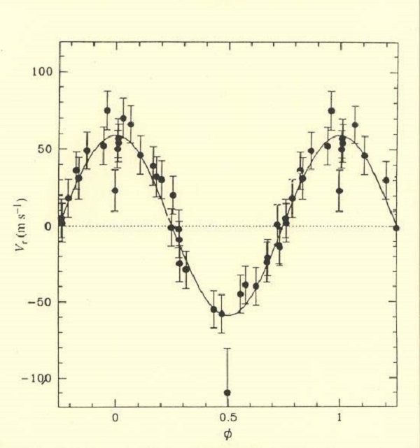 La détection de la première exoplanète en 1995 ne montre pas d’image de la planète en orbite autour de l’étoile 51 de Pégase mais seulement les oscillations de vitesse cycliques induites par cette planète sur l’étoile autour de laquelle elle tourne. Ce schéma est extrait de la publication historique de Michel Mayor et Didier Queloz, parue en 1995 dans la revue Nature et qui leur vaut le Prix Nobel aujourd’hui. © 1995 Nature Publishing Group