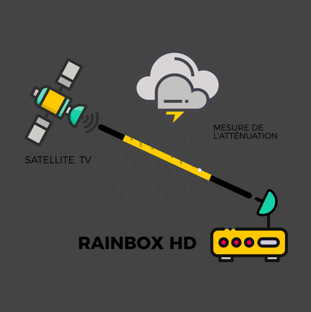 Un système de capteurs est relié à une parabole TV qui mesure l’impact de l’atmosphère sur la transmission des signaux entre le satellite géostationnaire et la parabole de réception ©HD Rain