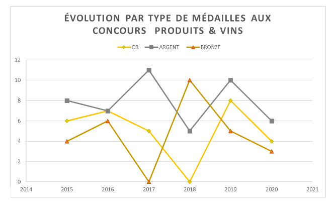 Évolution par type de médailles au concours Produits & Vins