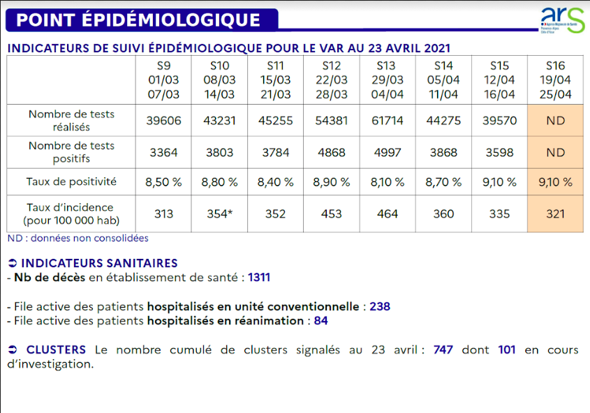 Point épidémiologique dans le Var Point épidémiologique dans le Var