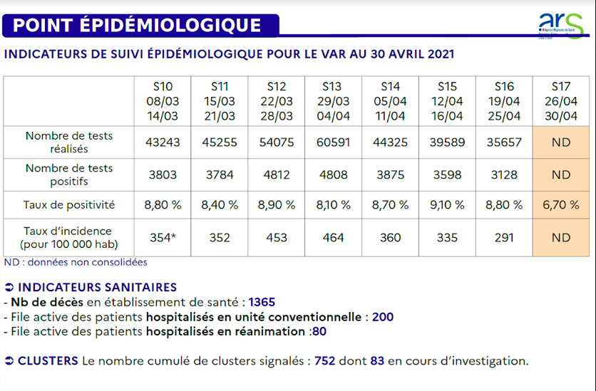 Point épidémiologique dans le Var Point épidémiologique dans le Var