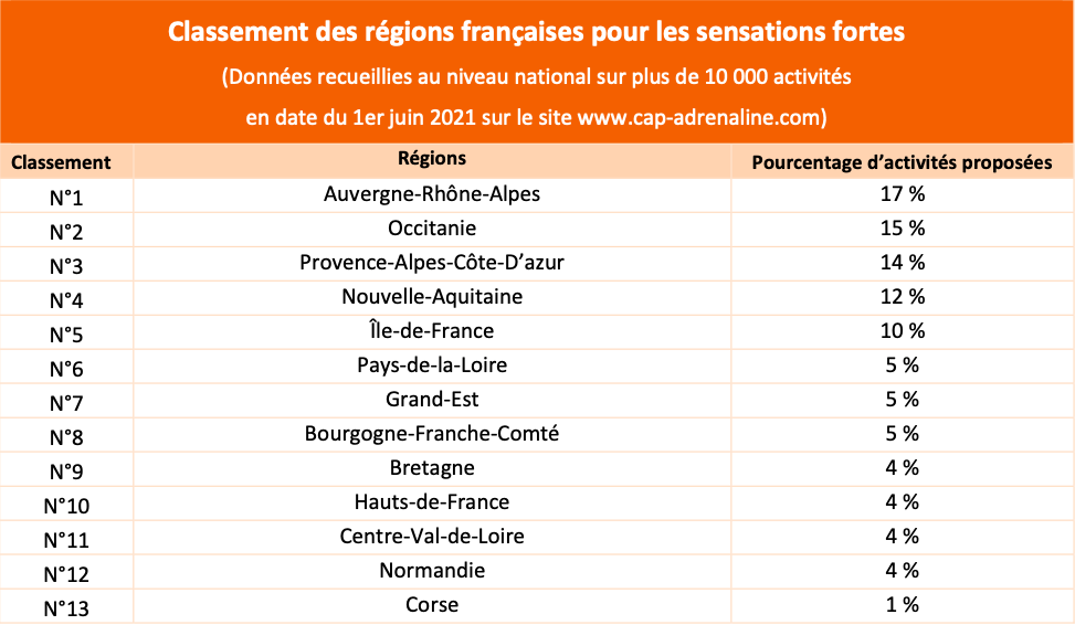 classement_des_regions_francaises_pour_les_sensations_fortes.png