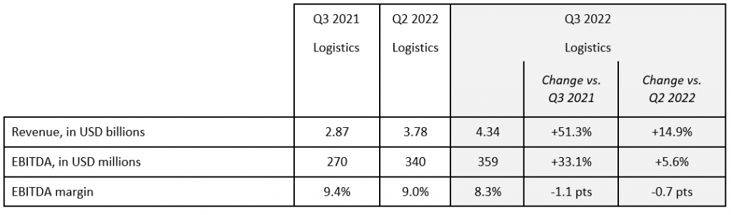 logistics_performance_primarily_driven_by_recent_acquisitions.png