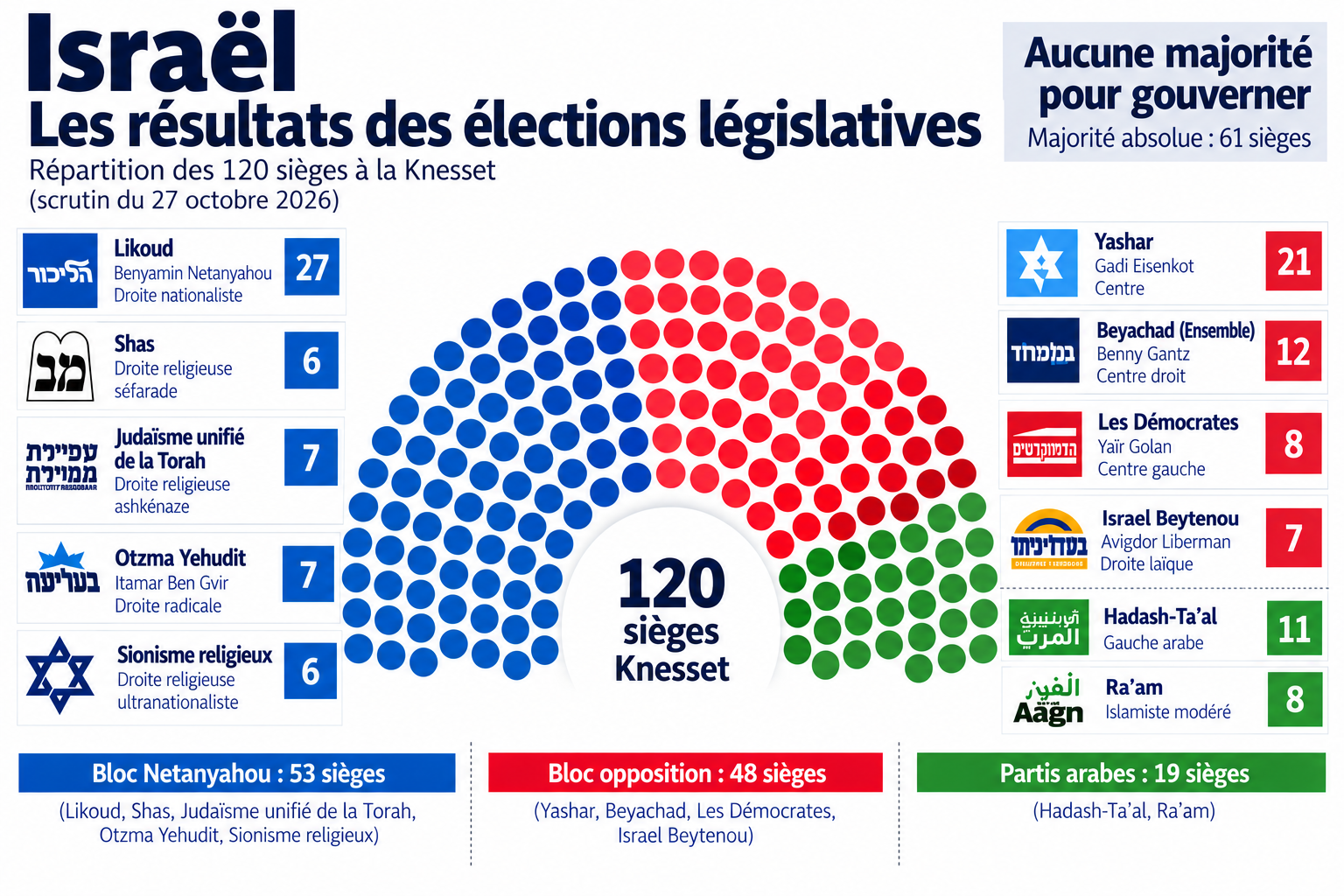 Israël. Une Knesset sans majorité absolue, divisée entre trois blocs politiques. » (Infographie réalisée avec l’aide de l’IA)